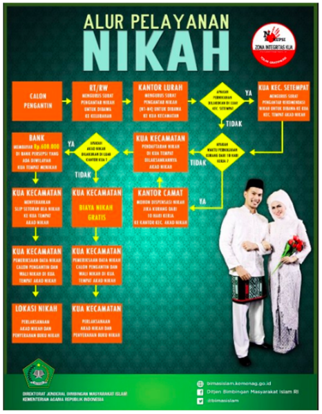 alur pelayanan nikah - infonikah